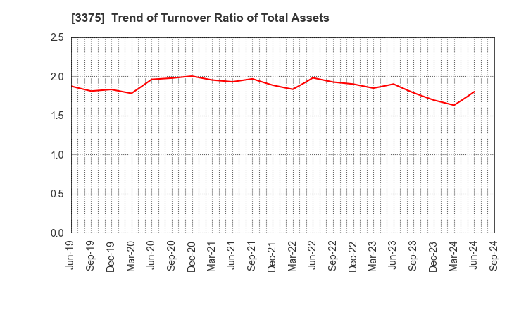 3375 ZOA CORPORATION: Trend of Turnover Ratio of Total Assets