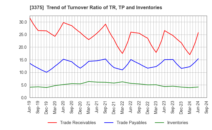 3375 ZOA CORPORATION: Trend of Turnover Ratio of TR, TP and Inventories