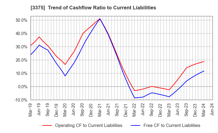 3375 ZOA CORPORATION: Trend of Cashflow Ratio to Current Liabilities
