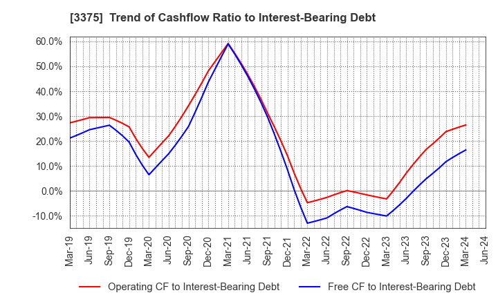 3375 ZOA CORPORATION: Trend of Cashflow Ratio to Interest-Bearing Debt