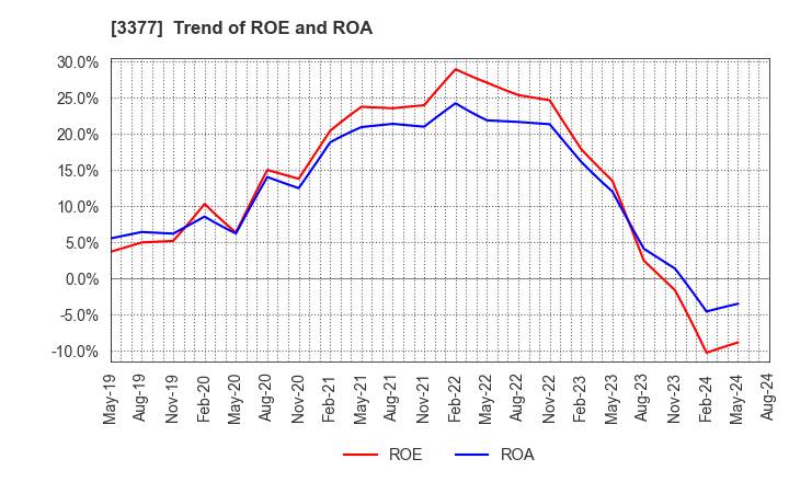 3377 BIKE O & COMPANY Ltd.: Trend of ROE and ROA