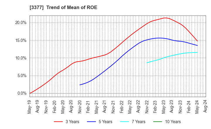 3377 BIKE O & COMPANY Ltd.: Trend of Mean of ROE