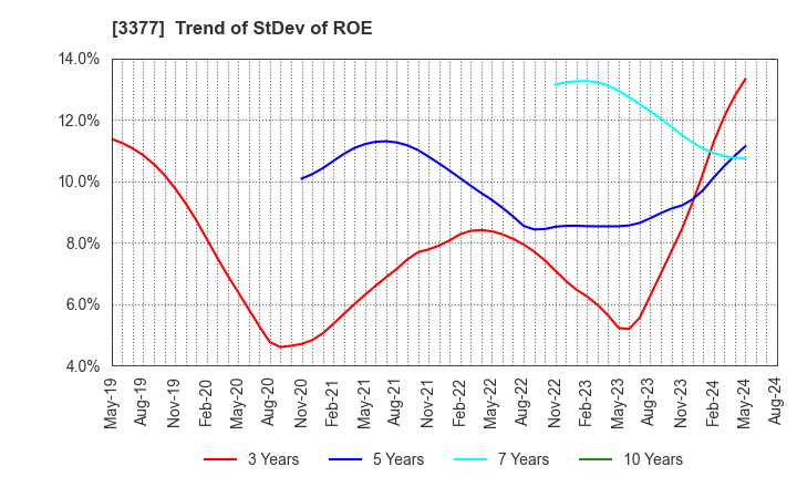 3377 BIKE O & COMPANY Ltd.: Trend of StDev of ROE
