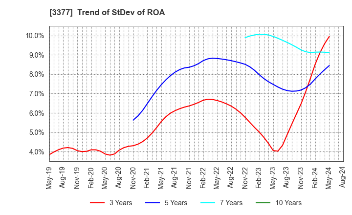 3377 BIKE O & COMPANY Ltd.: Trend of StDev of ROA