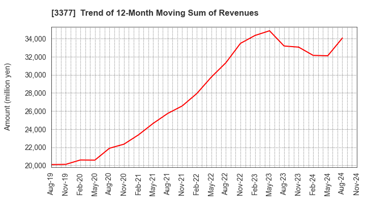 3377 BIKE O & COMPANY Ltd.: Trend of 12-Month Moving Sum of Revenues