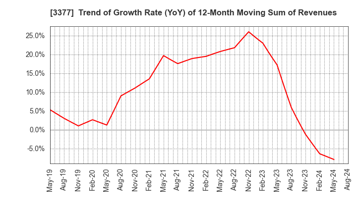 3377 BIKE O & COMPANY Ltd.: Trend of Growth Rate (YoY) of 12-Month Moving Sum of Revenues