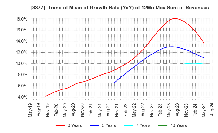 3377 BIKE O & COMPANY Ltd.: Trend of Mean of Growth Rate (YoY) of 12Mo Mov Sum of Revenues