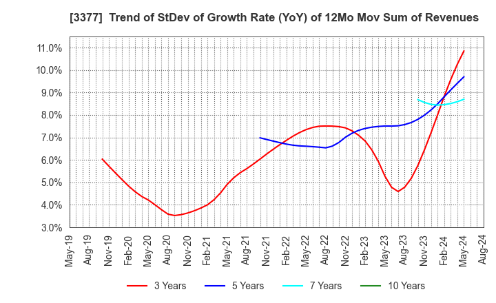 3377 BIKE O & COMPANY Ltd.: Trend of StDev of Growth Rate (YoY) of 12Mo Mov Sum of Revenues