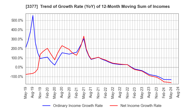 3377 BIKE O & COMPANY Ltd.: Trend of Growth Rate (YoY) of 12-Month Moving Sum of Incomes
