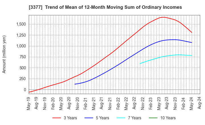 3377 BIKE O & COMPANY Ltd.: Trend of Mean of 12-Month Moving Sum of Ordinary Incomes