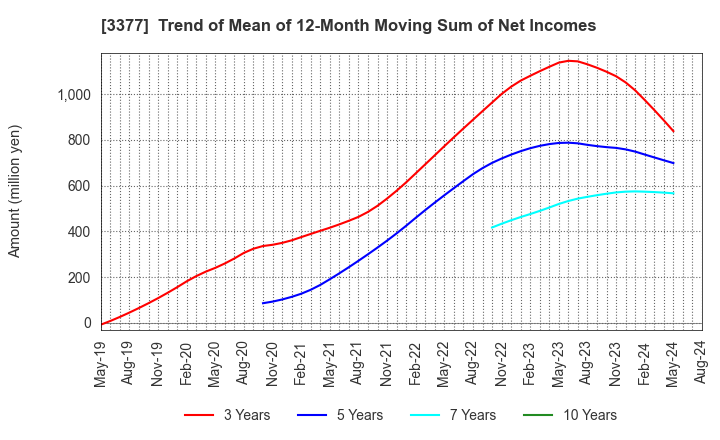 3377 BIKE O & COMPANY Ltd.: Trend of Mean of 12-Month Moving Sum of Net Incomes