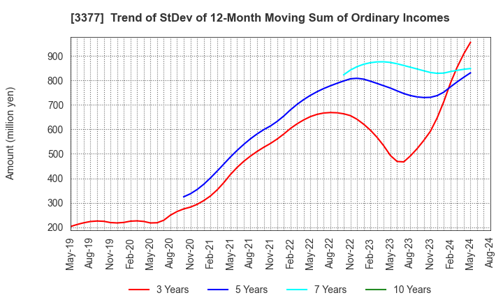 3377 BIKE O & COMPANY Ltd.: Trend of StDev of 12-Month Moving Sum of Ordinary Incomes