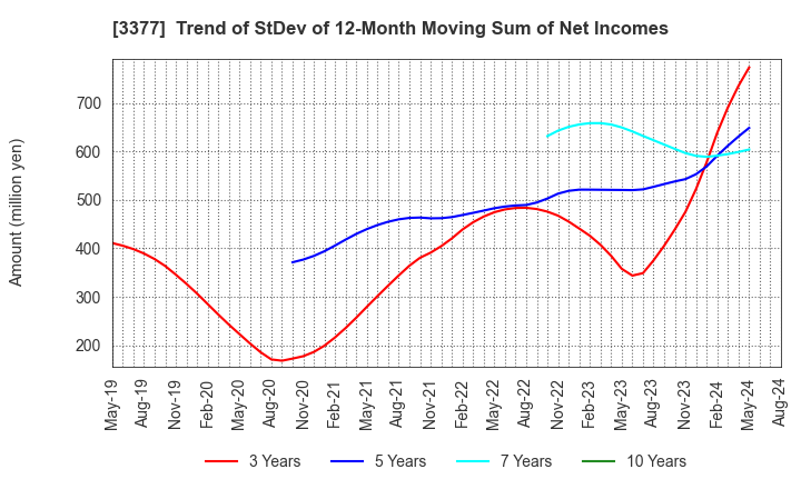 3377 BIKE O & COMPANY Ltd.: Trend of StDev of 12-Month Moving Sum of Net Incomes