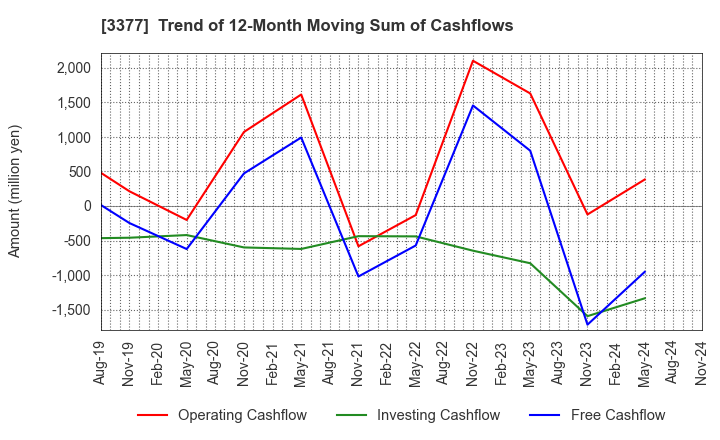 3377 BIKE O & COMPANY Ltd.: Trend of 12-Month Moving Sum of Cashflows