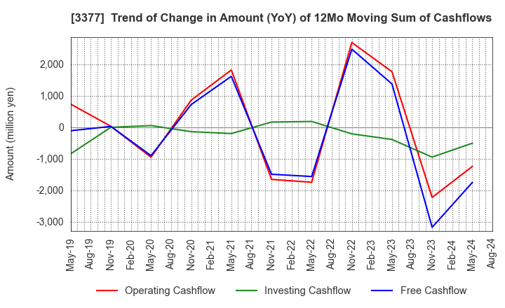 3377 BIKE O & COMPANY Ltd.: Trend of Change in Amount (YoY) of 12Mo Moving Sum of Cashflows