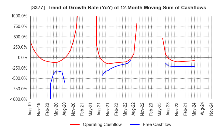 3377 BIKE O & COMPANY Ltd.: Trend of Growth Rate (YoY) of 12-Month Moving Sum of Cashflows