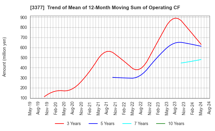 3377 BIKE O & COMPANY Ltd.: Trend of Mean of 12-Month Moving Sum of Operating CF