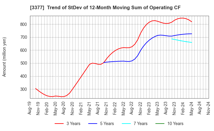 3377 BIKE O & COMPANY Ltd.: Trend of StDev of 12-Month Moving Sum of Operating CF