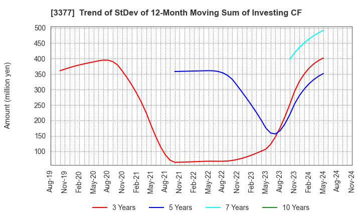 3377 BIKE O & COMPANY Ltd.: Trend of StDev of 12-Month Moving Sum of Investing CF