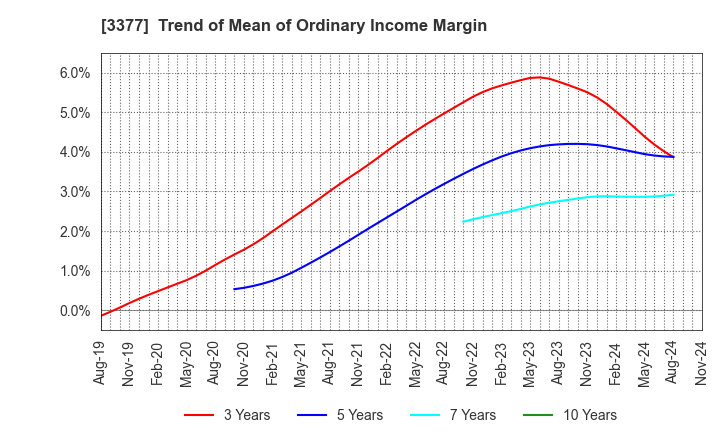 3377 BIKE O & COMPANY Ltd.: Trend of Mean of Ordinary Income Margin