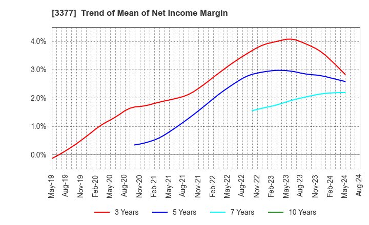 3377 BIKE O & COMPANY Ltd.: Trend of Mean of Net Income Margin