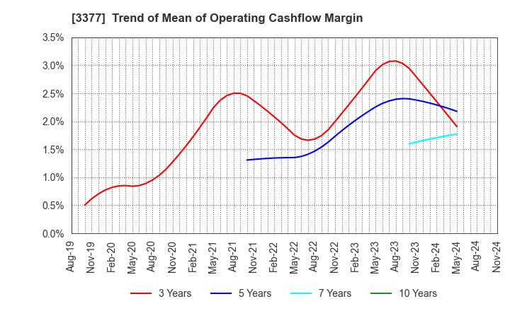 3377 BIKE O & COMPANY Ltd.: Trend of Mean of Operating Cashflow Margin