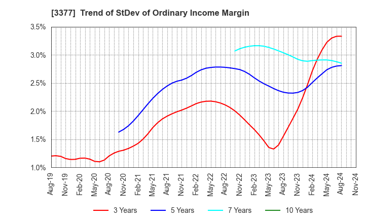 3377 BIKE O & COMPANY Ltd.: Trend of StDev of Ordinary Income Margin