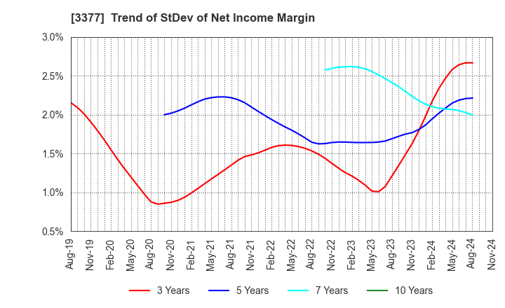 3377 BIKE O & COMPANY Ltd.: Trend of StDev of Net Income Margin