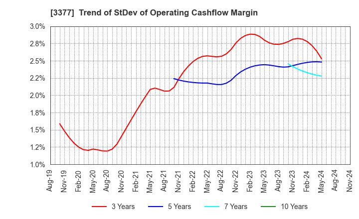 3377 BIKE O & COMPANY Ltd.: Trend of StDev of Operating Cashflow Margin