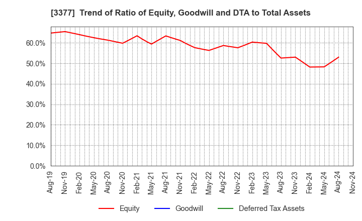 3377 BIKE O & COMPANY Ltd.: Trend of Ratio of Equity, Goodwill and DTA to Total Assets