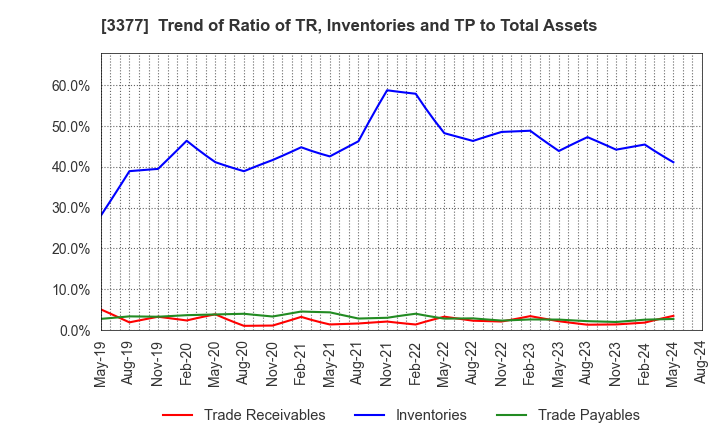 3377 BIKE O & COMPANY Ltd.: Trend of Ratio of TR, Inventories and TP to Total Assets