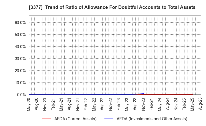 3377 BIKE O & COMPANY Ltd.: Trend of Ratio of Allowance For Doubtful Accounts to Total Assets