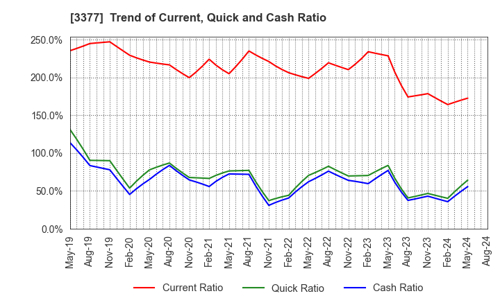 3377 BIKE O & COMPANY Ltd.: Trend of Current, Quick and Cash Ratio