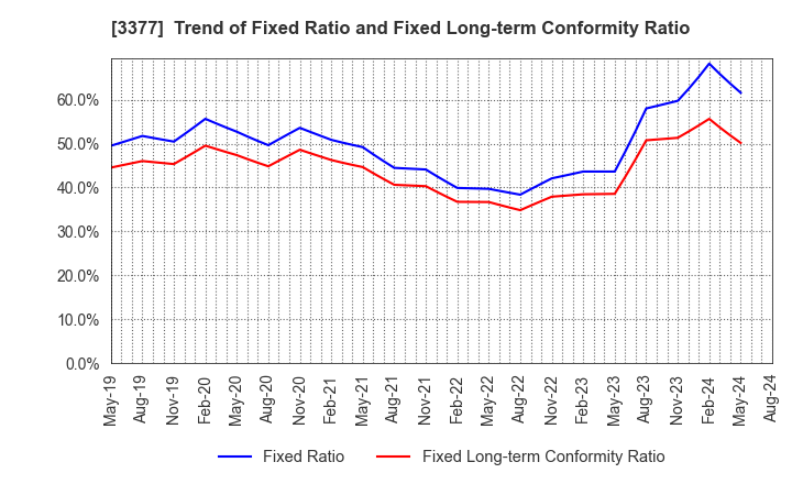 3377 BIKE O & COMPANY Ltd.: Trend of Fixed Ratio and Fixed Long-term Conformity Ratio