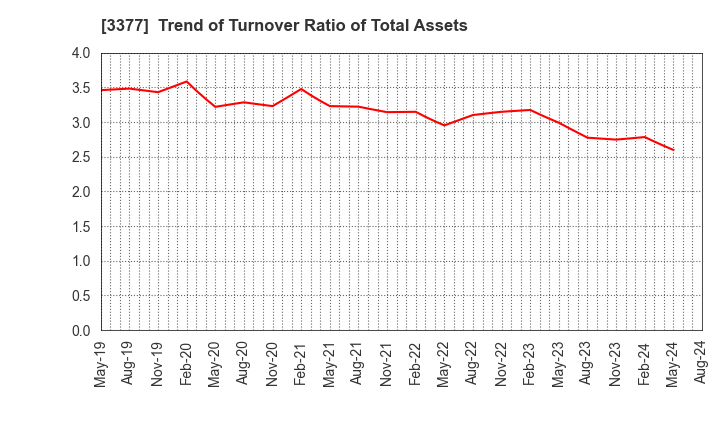 3377 BIKE O & COMPANY Ltd.: Trend of Turnover Ratio of Total Assets