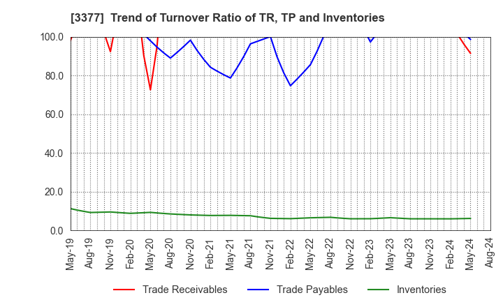 3377 BIKE O & COMPANY Ltd.: Trend of Turnover Ratio of TR, TP and Inventories