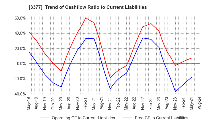 3377 BIKE O & COMPANY Ltd.: Trend of Cashflow Ratio to Current Liabilities