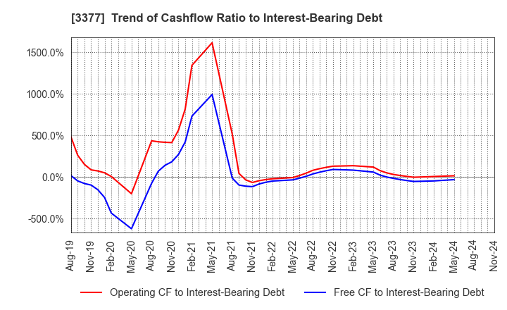 3377 BIKE O & COMPANY Ltd.: Trend of Cashflow Ratio to Interest-Bearing Debt