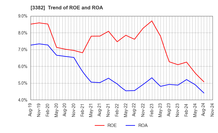 3382 Seven & i Holdings Co., Ltd.: Trend of ROE and ROA