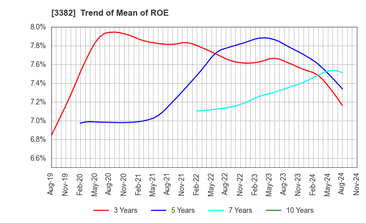 3382 Seven & i Holdings Co., Ltd.: Trend of Mean of ROE