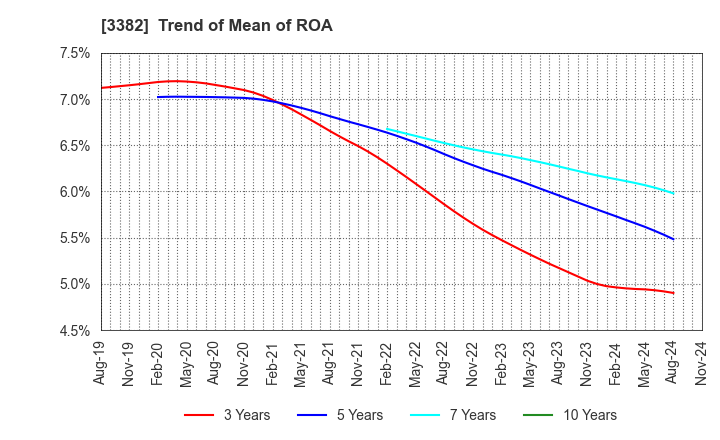 3382 Seven & i Holdings Co., Ltd.: Trend of Mean of ROA