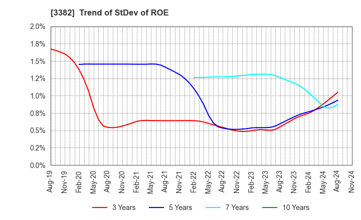 3382 Seven & i Holdings Co., Ltd.: Trend of StDev of ROE