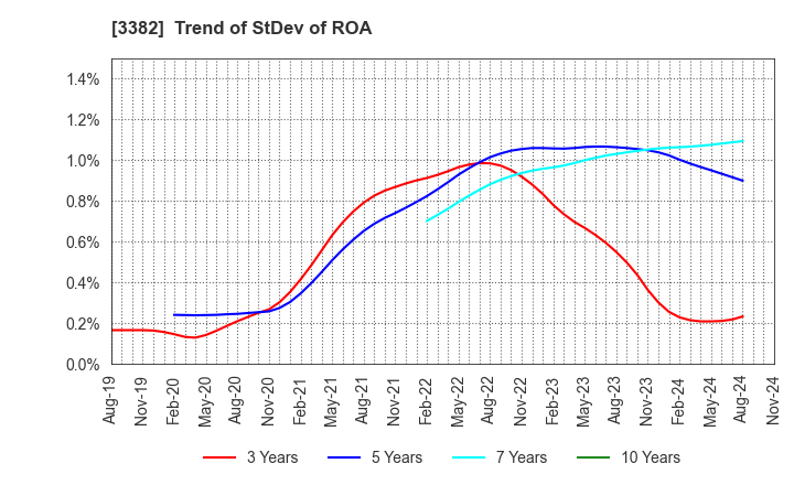 3382 Seven & i Holdings Co., Ltd.: Trend of StDev of ROA