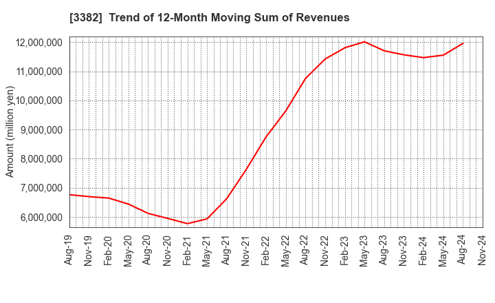 3382 Seven & i Holdings Co., Ltd.: Trend of 12-Month Moving Sum of Revenues