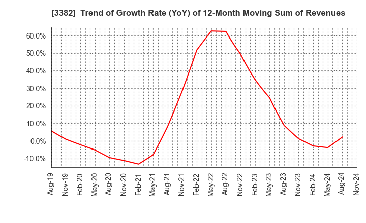 3382 Seven & i Holdings Co., Ltd.: Trend of Growth Rate (YoY) of 12-Month Moving Sum of Revenues