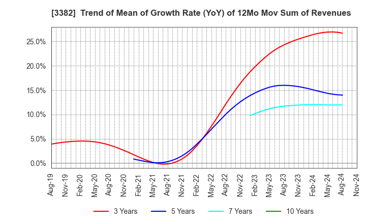 3382 Seven & i Holdings Co., Ltd.: Trend of Mean of Growth Rate (YoY) of 12Mo Mov Sum of Revenues