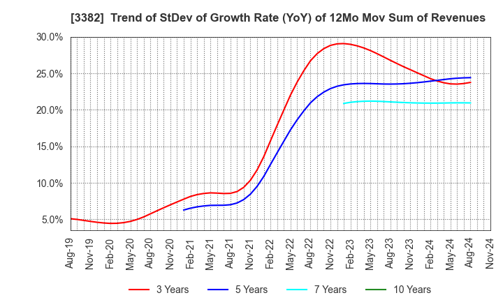 3382 Seven & i Holdings Co., Ltd.: Trend of StDev of Growth Rate (YoY) of 12Mo Mov Sum of Revenues