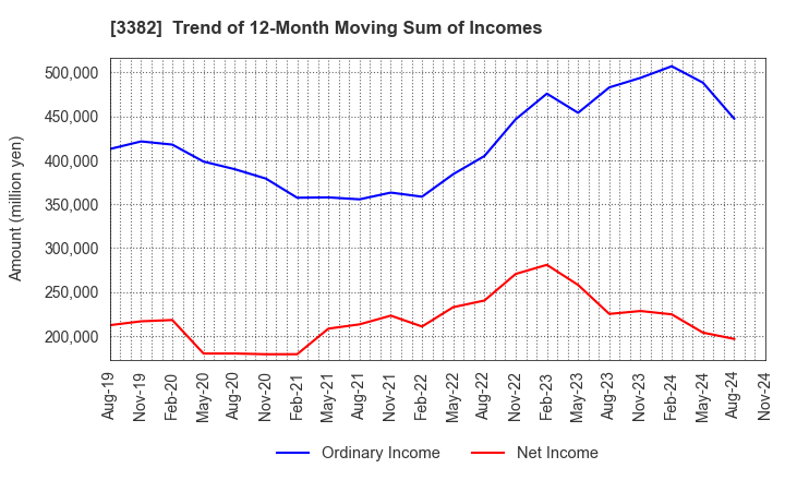 3382 Seven & i Holdings Co., Ltd.: Trend of 12-Month Moving Sum of Incomes