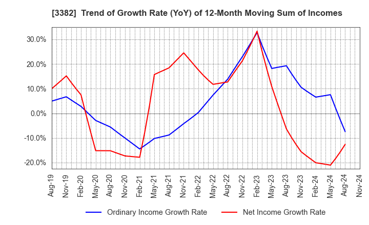 3382 Seven & i Holdings Co., Ltd.: Trend of Growth Rate (YoY) of 12-Month Moving Sum of Incomes