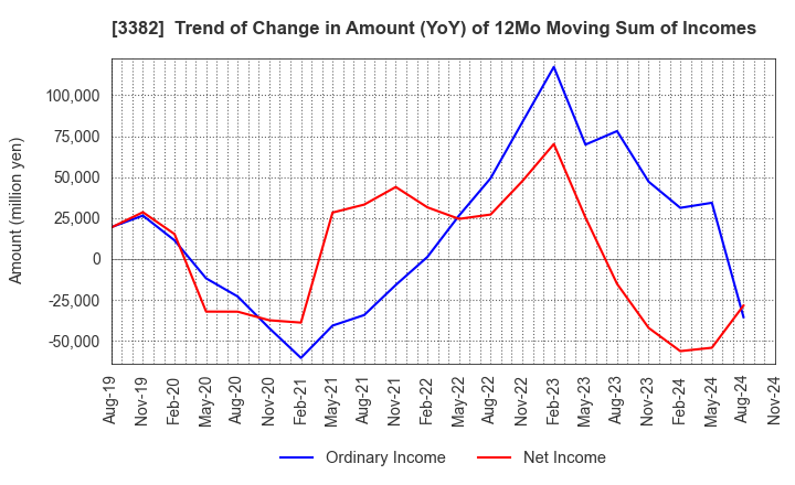 3382 Seven & i Holdings Co., Ltd.: Trend of Change in Amount (YoY) of 12Mo Moving Sum of Incomes